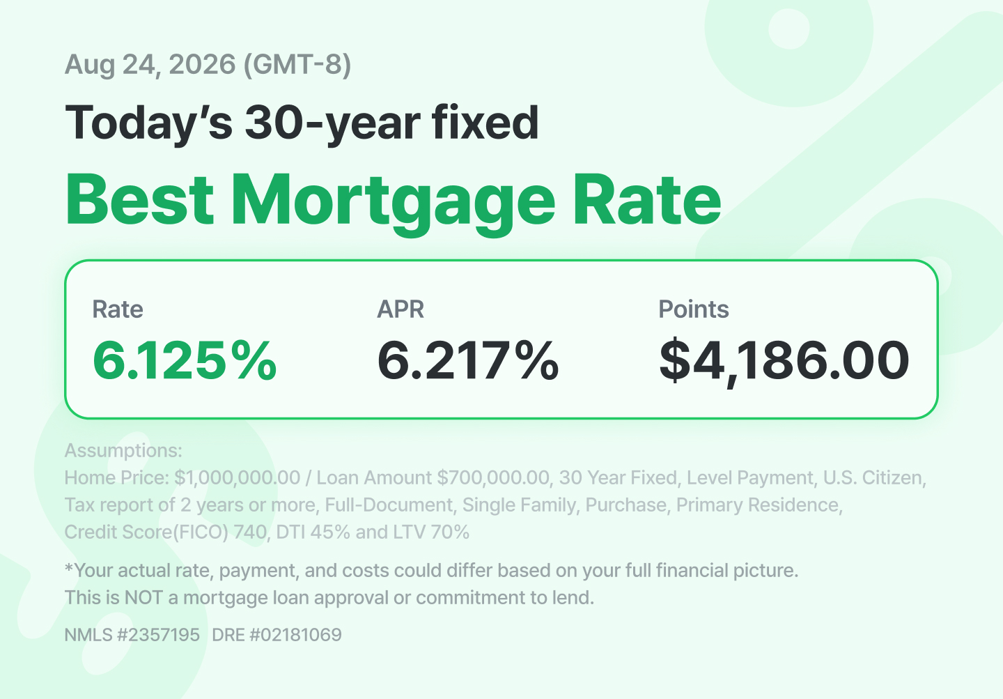 30-year fixed mortgage rate today with 6.125 percent rate 6.217 percent APR and 4186 dollars in points