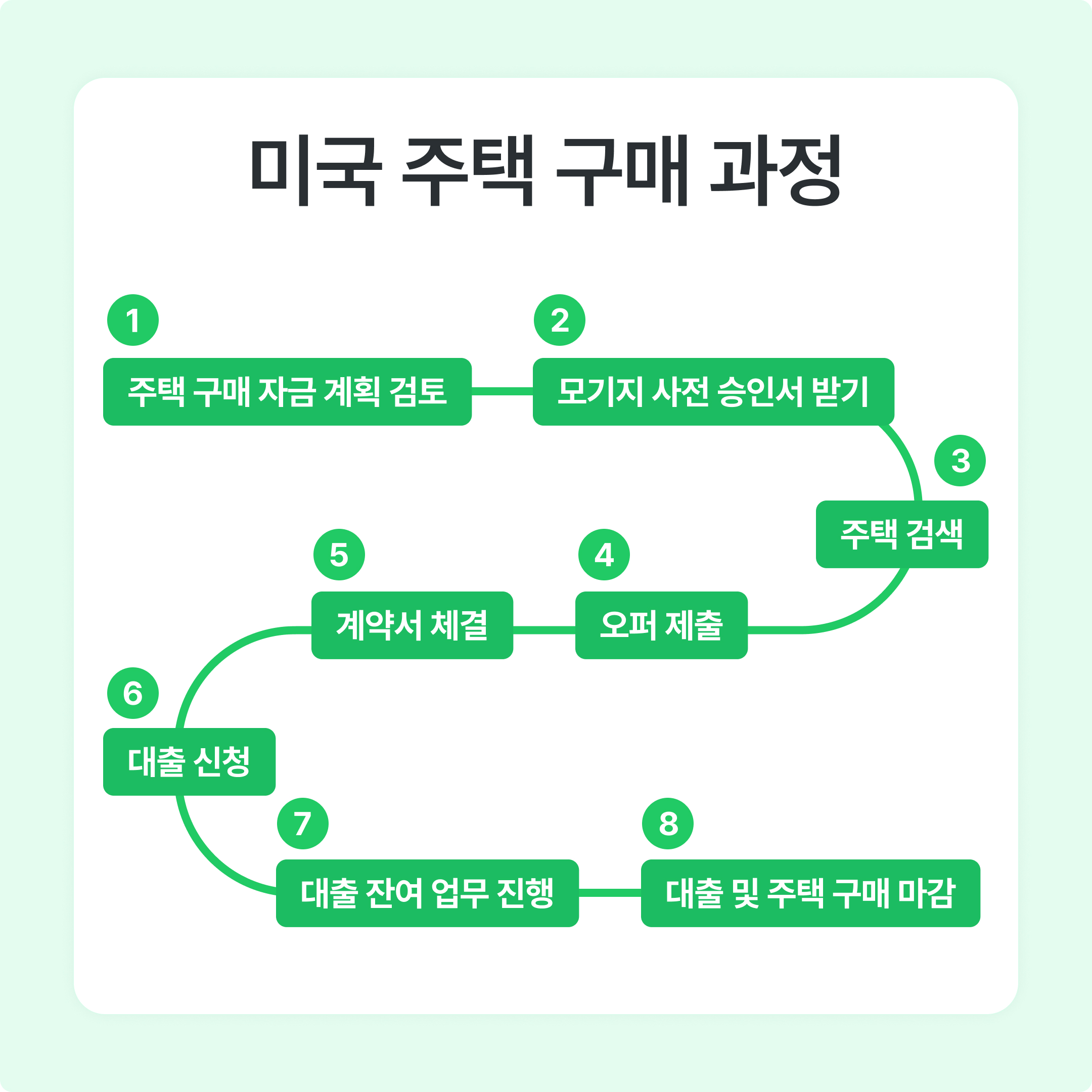 미국 주택 구매 가이드: 모기지 대출을 위한 필수 정보