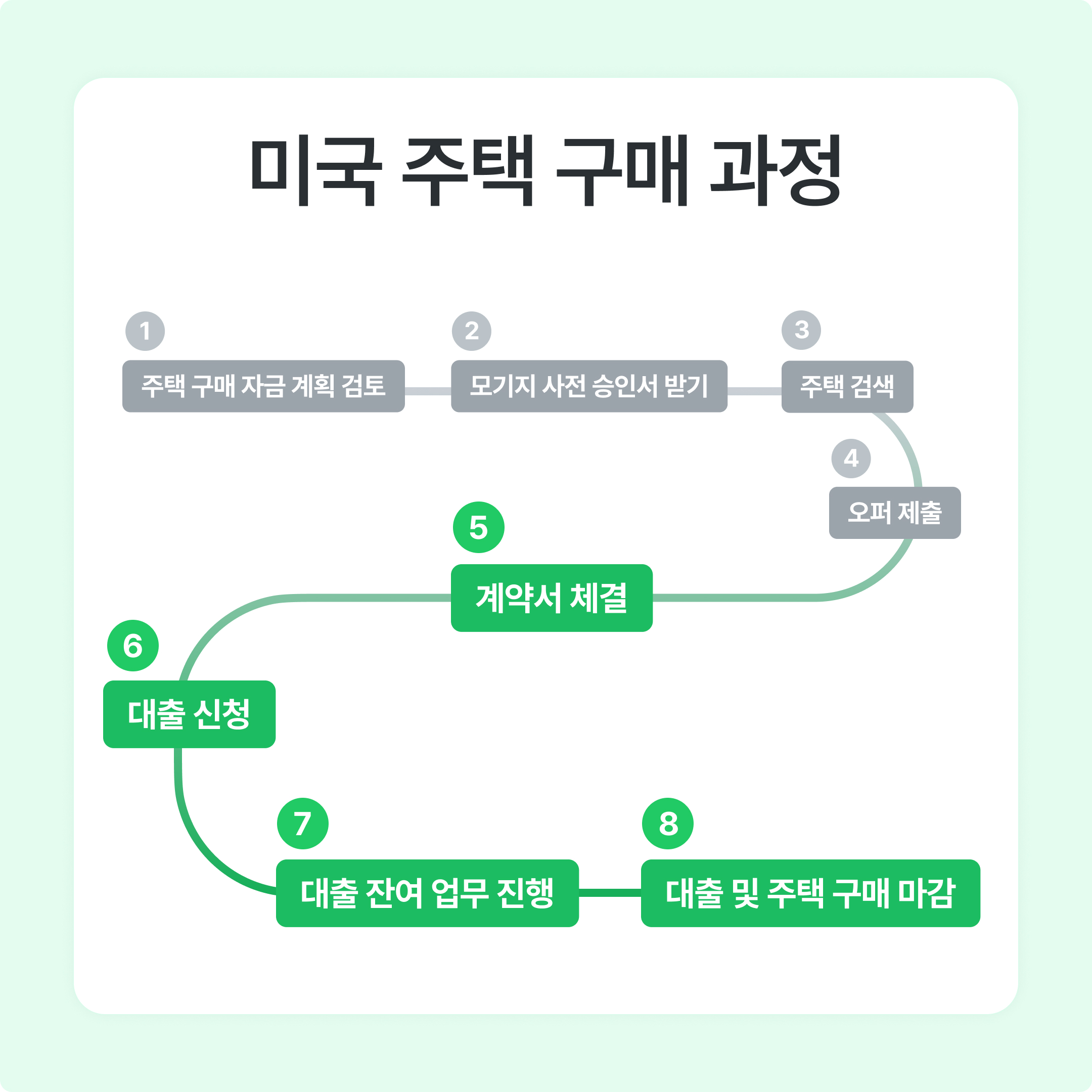 미국에서 집 사기