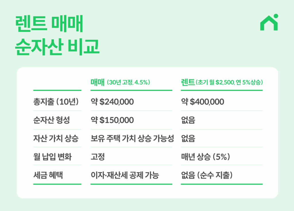 렌트 매매 순자산 비교