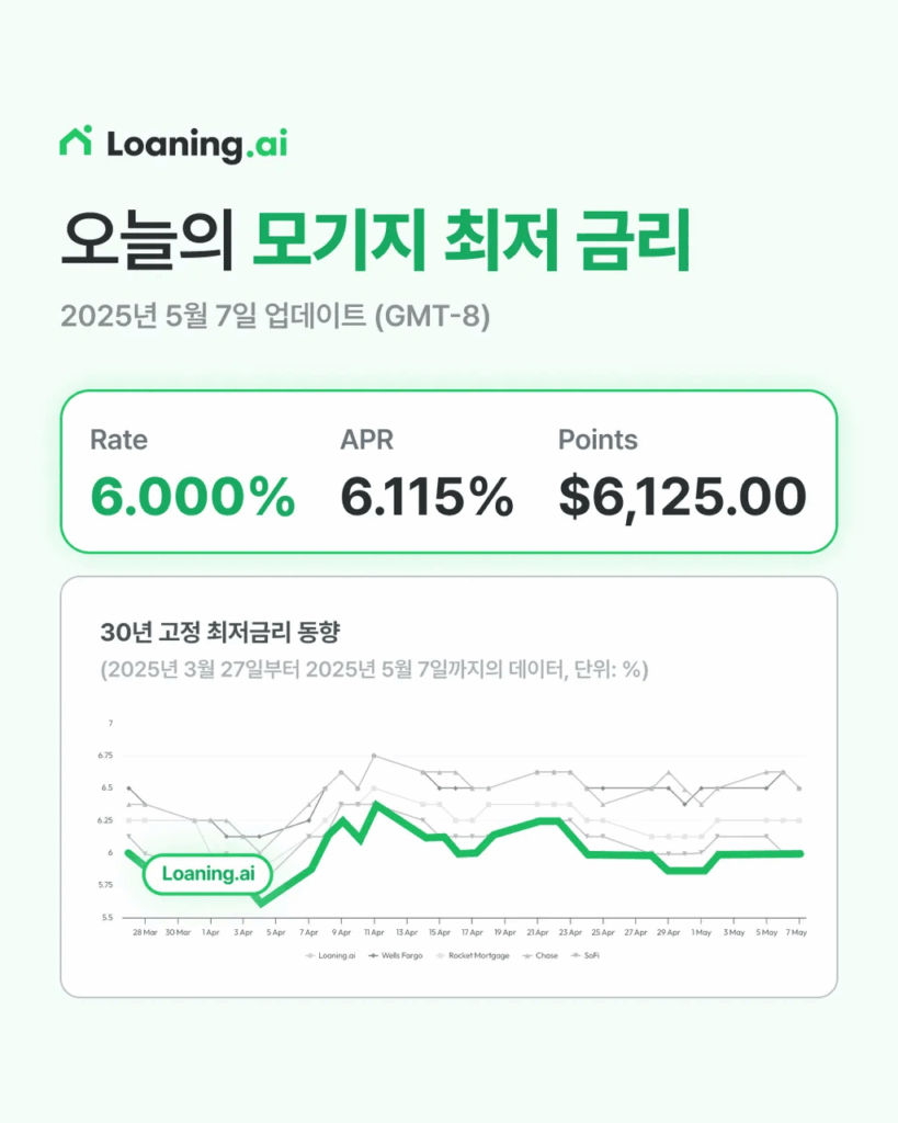 모기지 최저금리