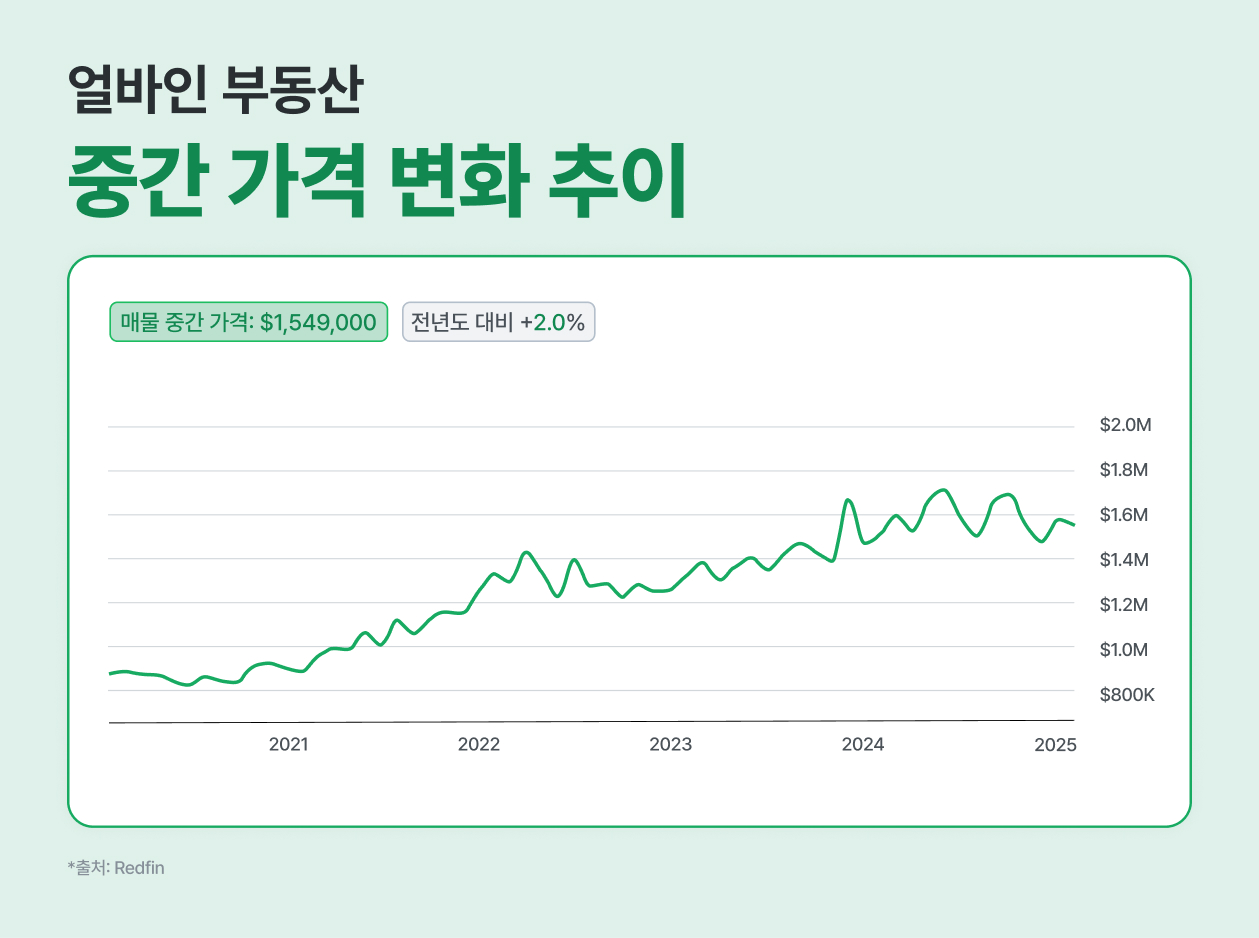 얼바인 부동산