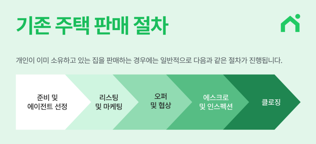 미국 신규 주택 판매