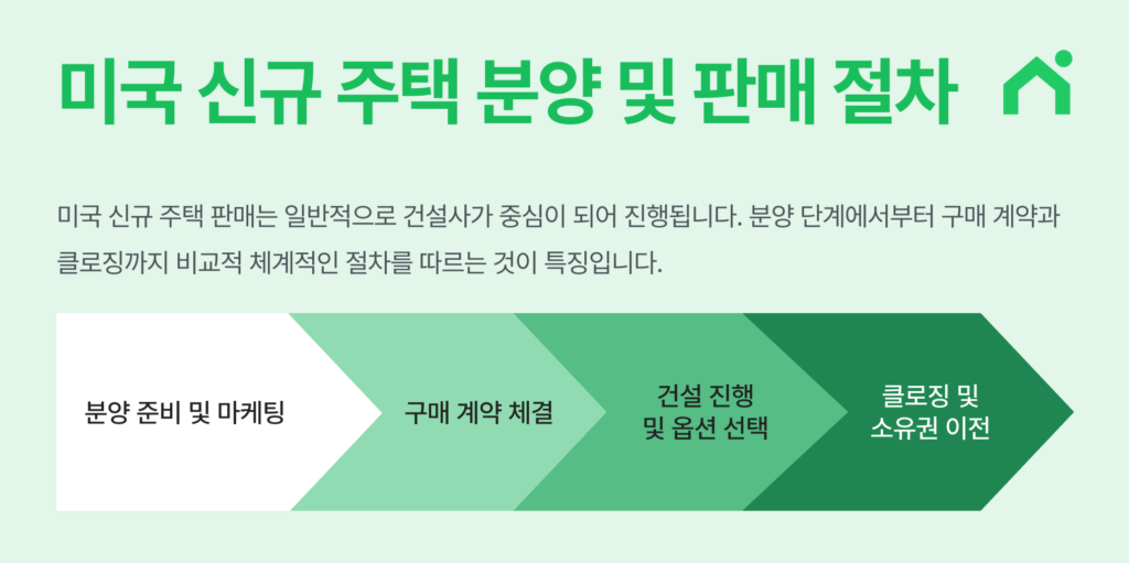 미국 신규 주택 판매