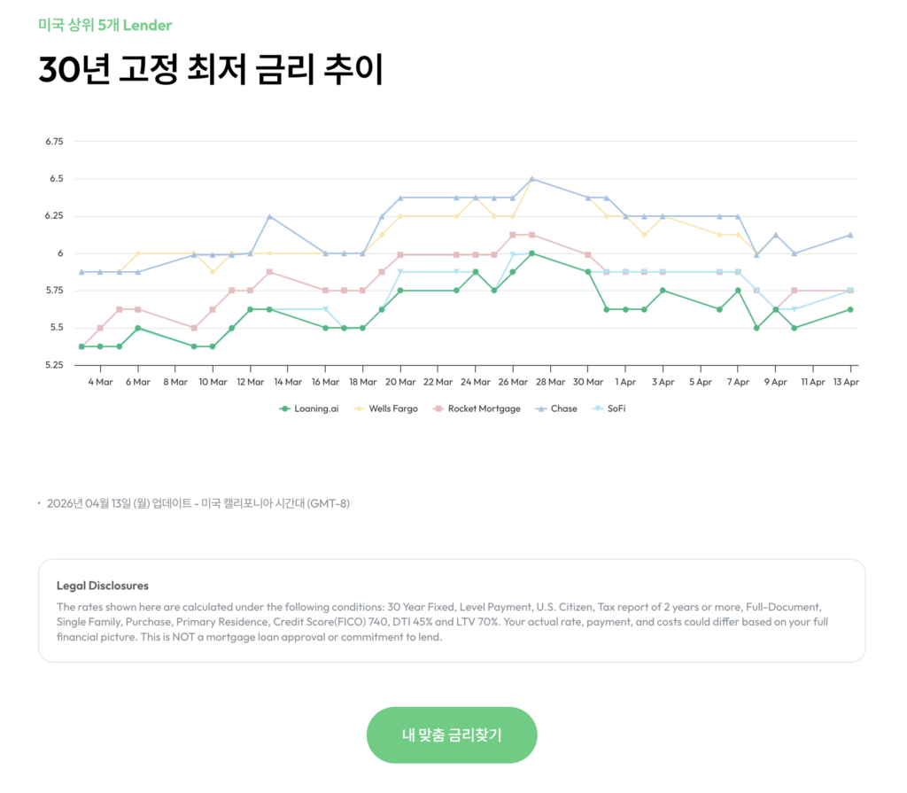 미국 모기지 금리 비교