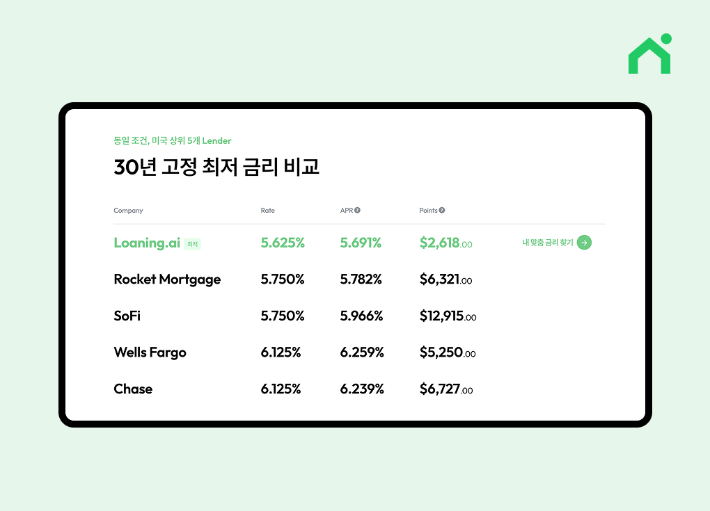 미국 모기지 금리 비교