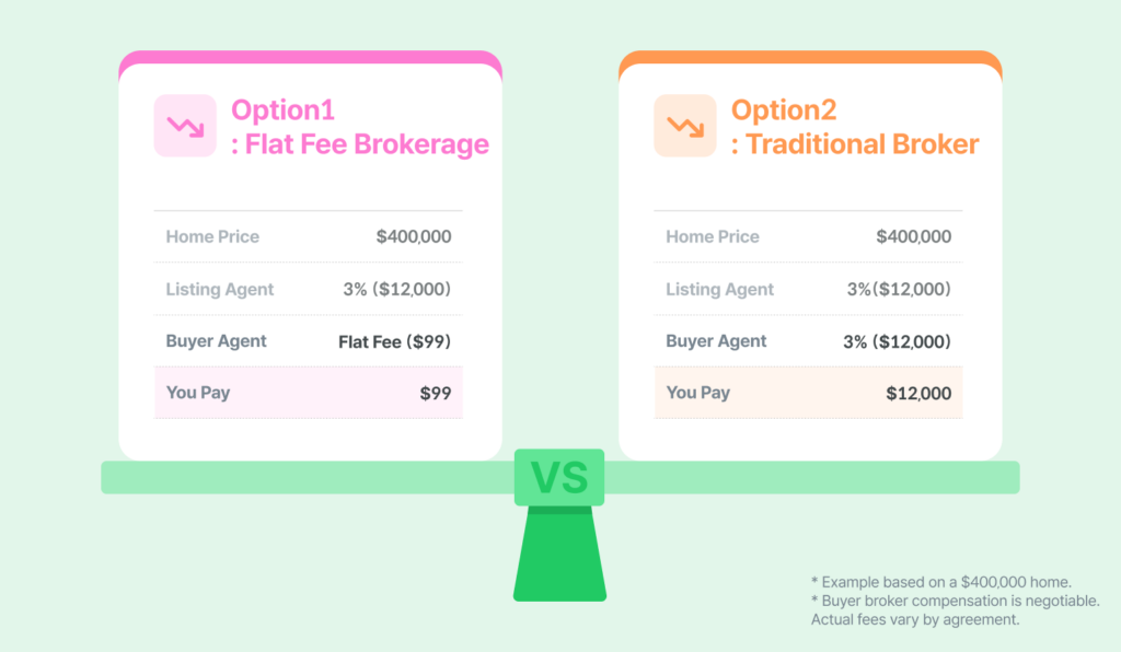 real estate agent flat fee 개념과 모기지 구조를 설명하는 인포그래픽
